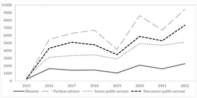 Lobbying the executives: differences in lobbying patterns between elected politicians, partisan advisors and public servants